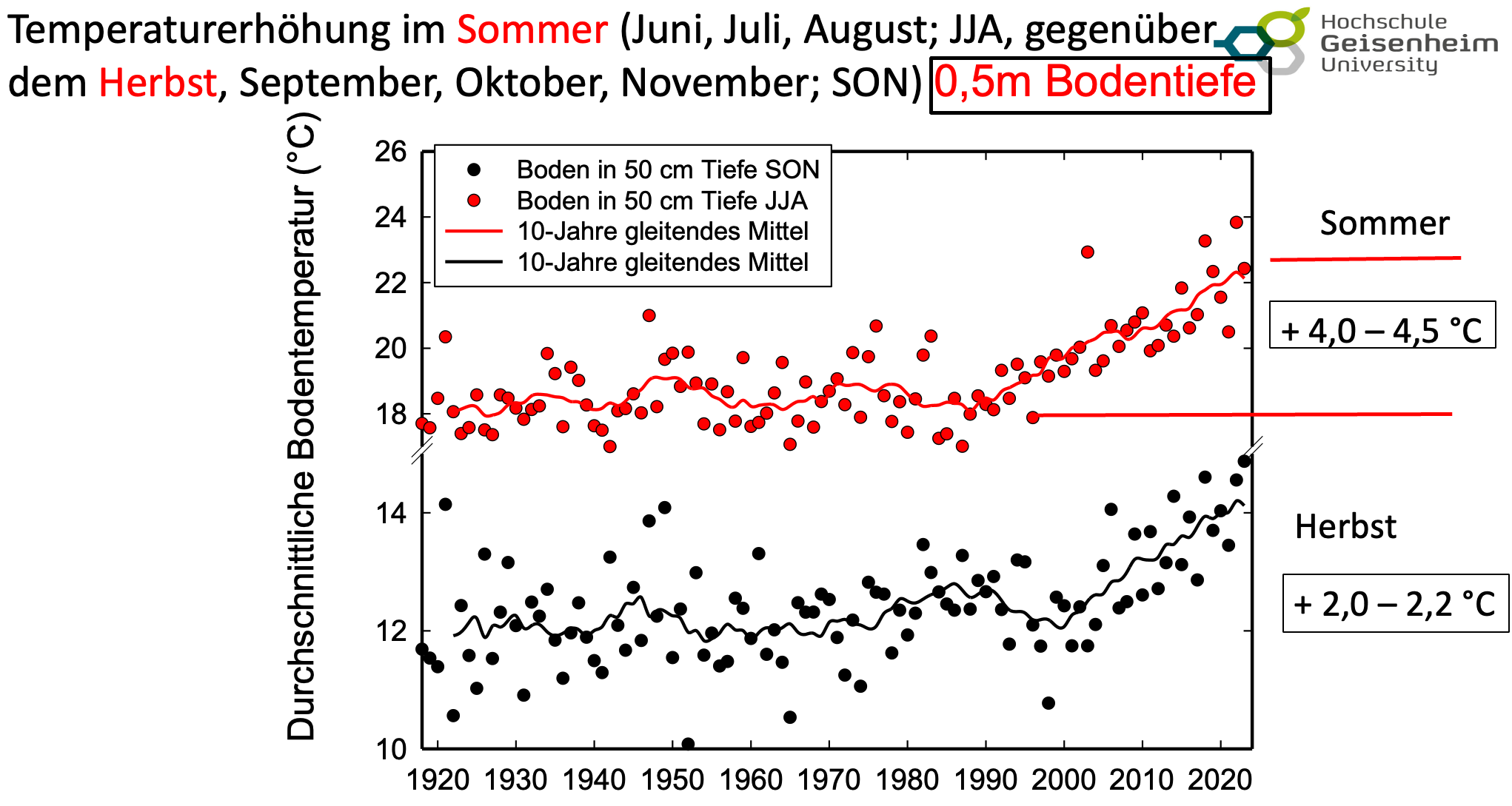 Deutliche Temperaturerhöhung im Boden über die letzten Jahrzehnte